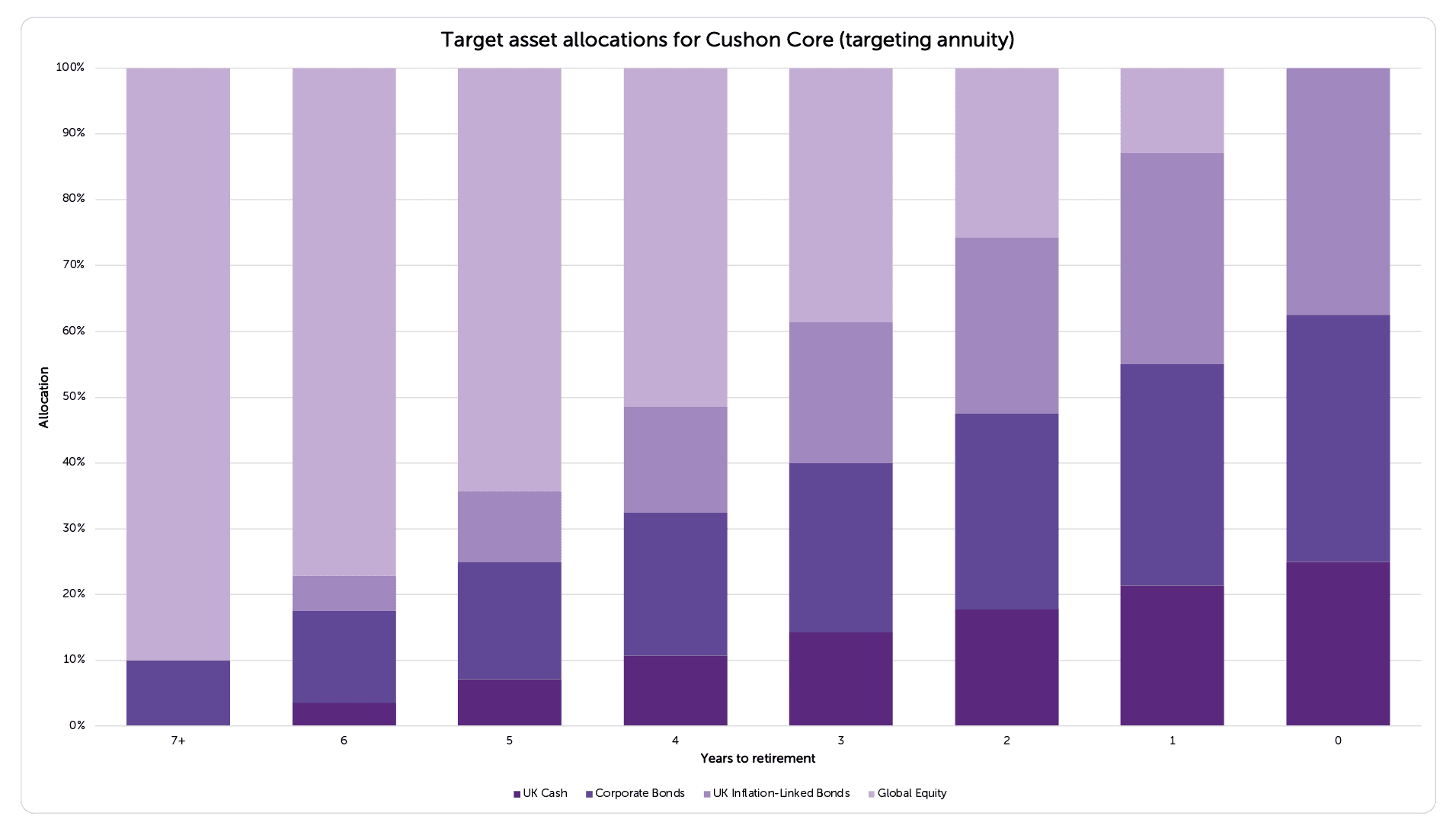 Cushon Core (targeting annuity)