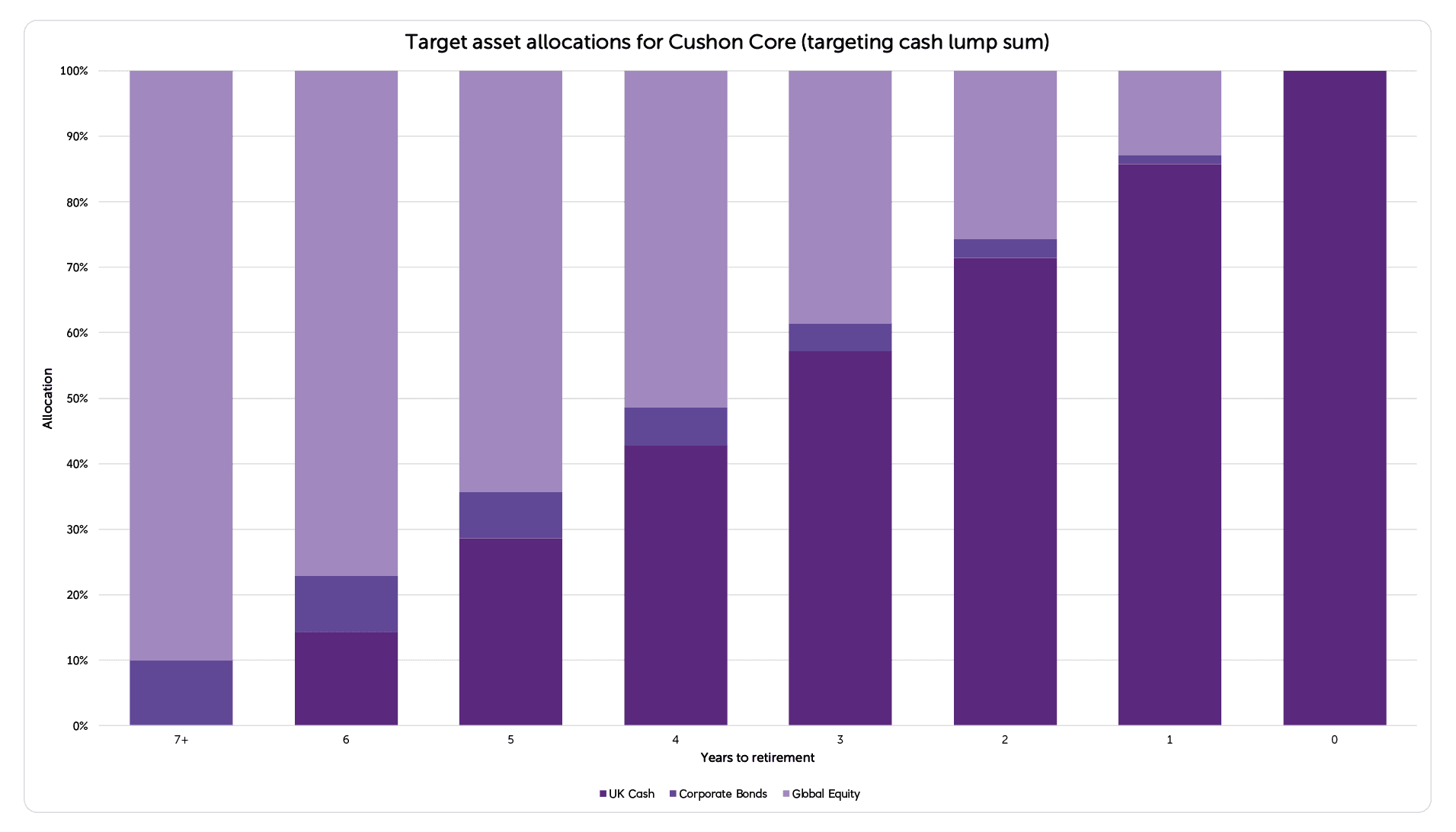 Cushon Core (targeting cash lump sum)