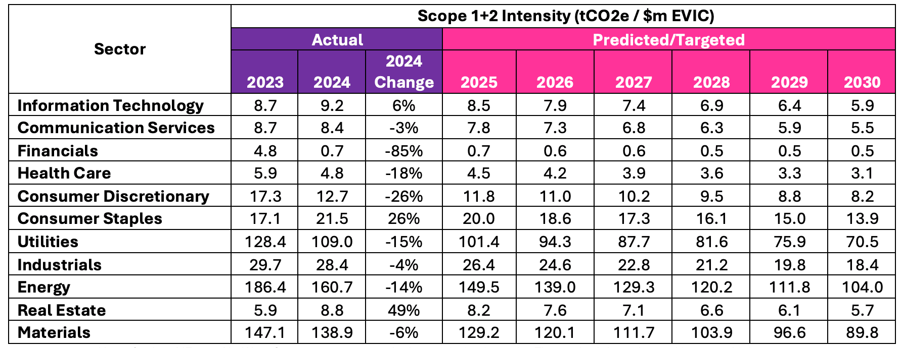 Evolution of Cushon Global Equity’s emissions