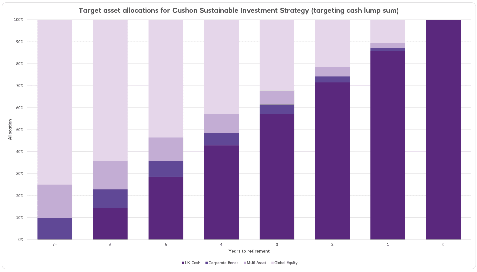 Cushon Sustainable Investment Strategy asset allocation (targeting cash lump sum)
