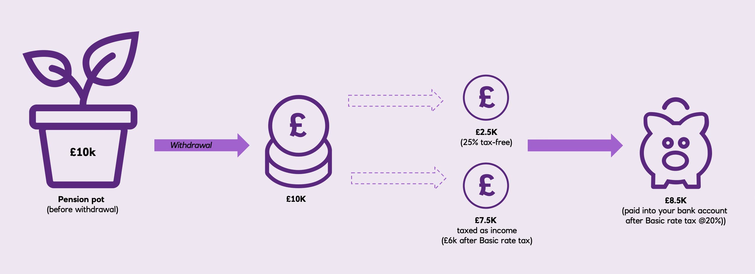 Lump sum payments illustrative example