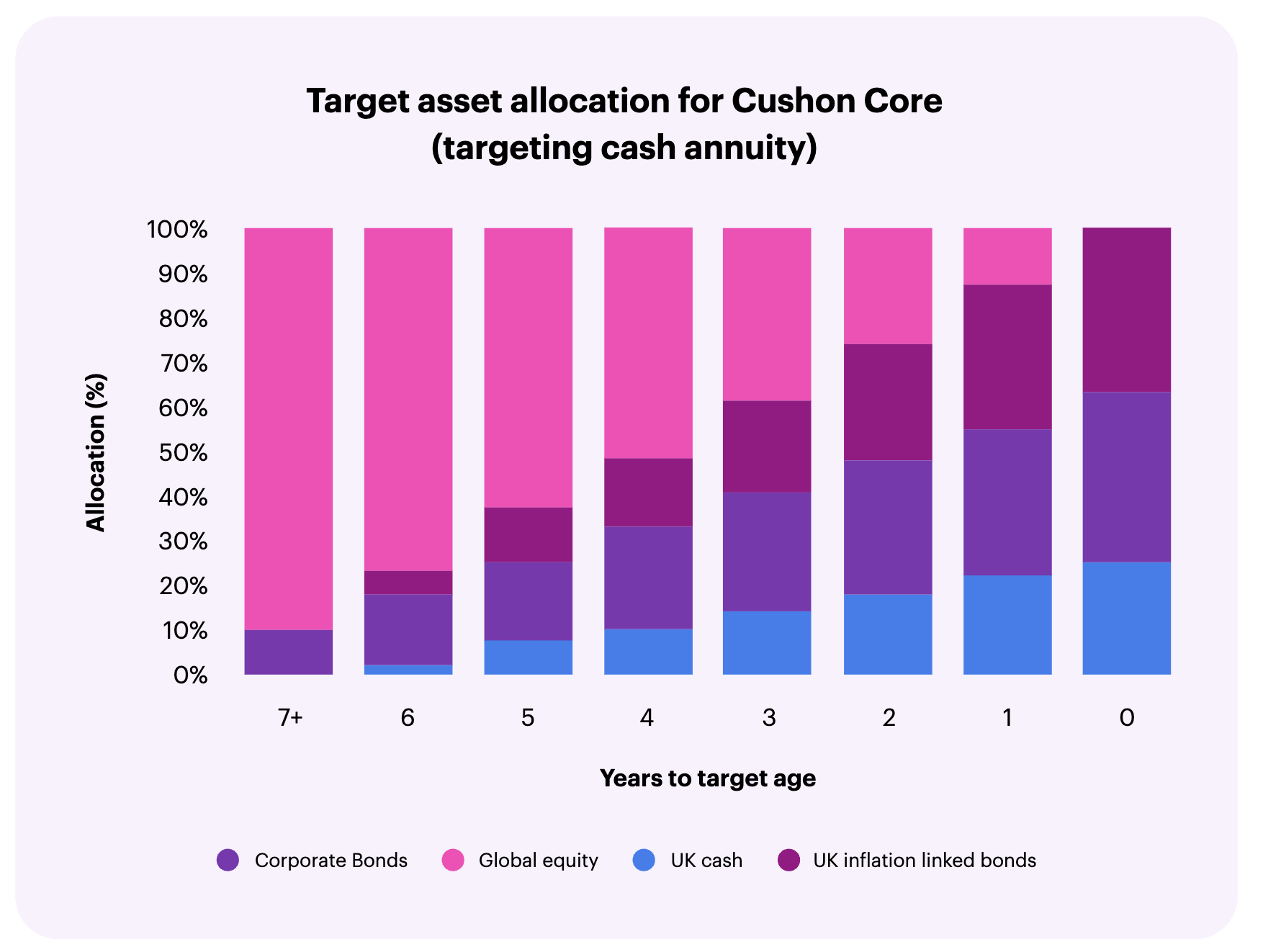 Graph of Target asset allocation for Cushon Core (annuity)