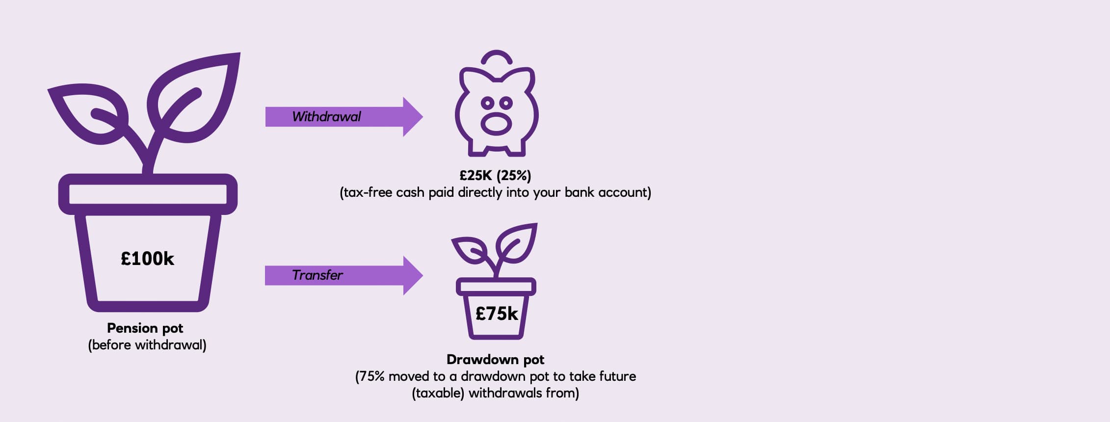 flexible drawdown illustrative example