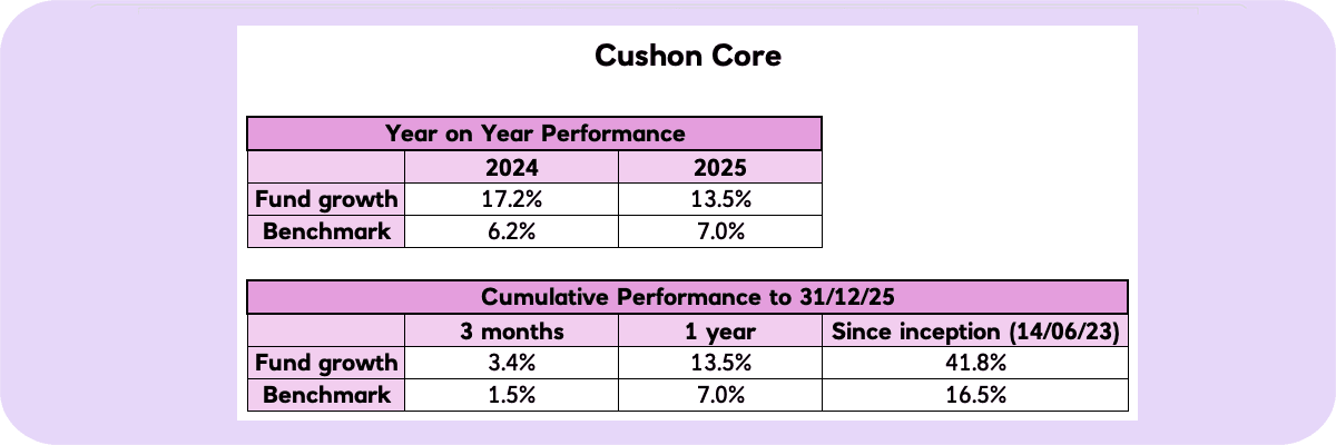 Q4 2025 Cushon Core year-on-year performance