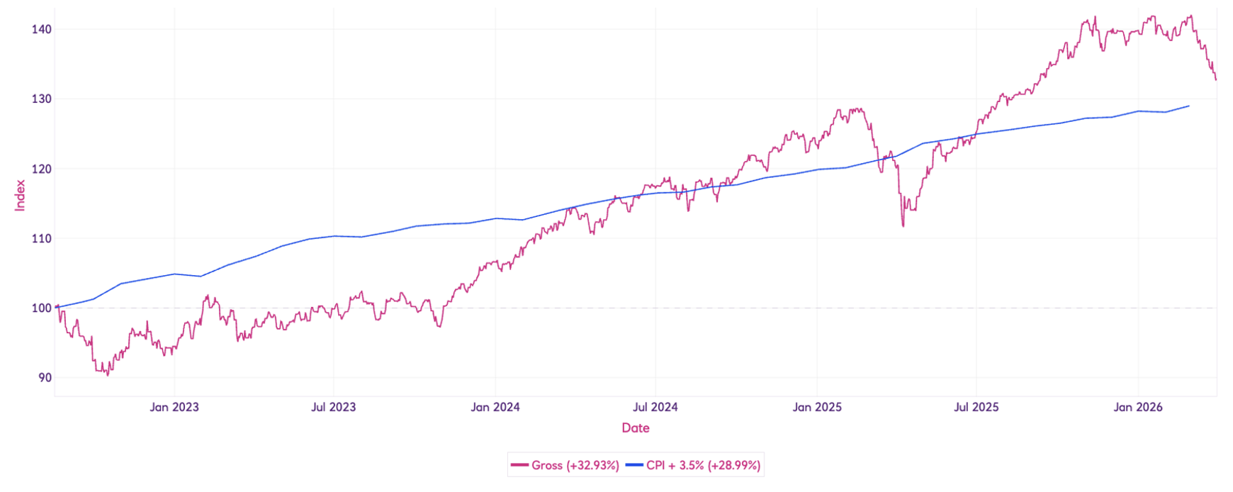 Cushon Sustainable Investment strategy performance objective Q1 2026