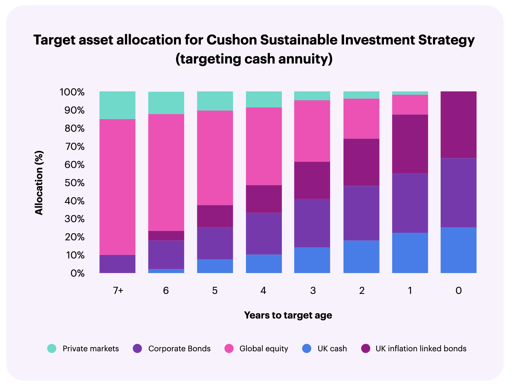 Graph of Target asset allocation for Cushon Sustainable Investment Strategy (annuity))