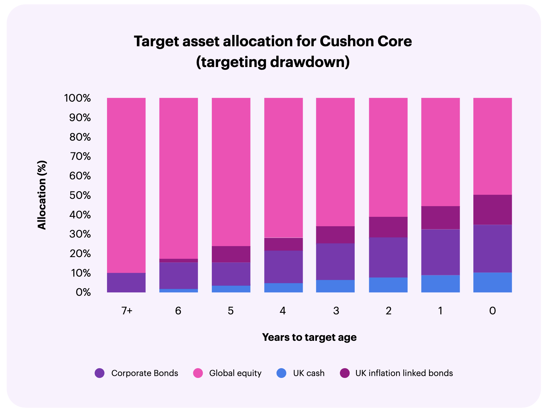 Graph of Target asset allocation for Cushon Core (drawdown)
