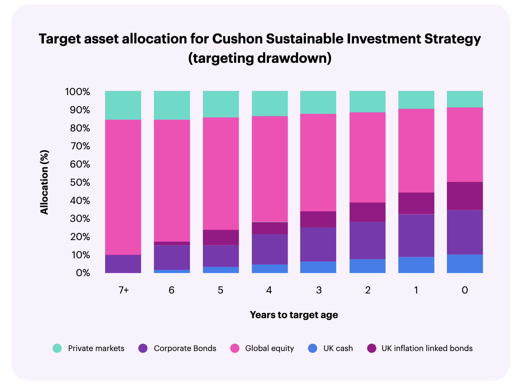 Graph of Target asset allocation for Cushon Sustainable Investment Strategy (drawdown)