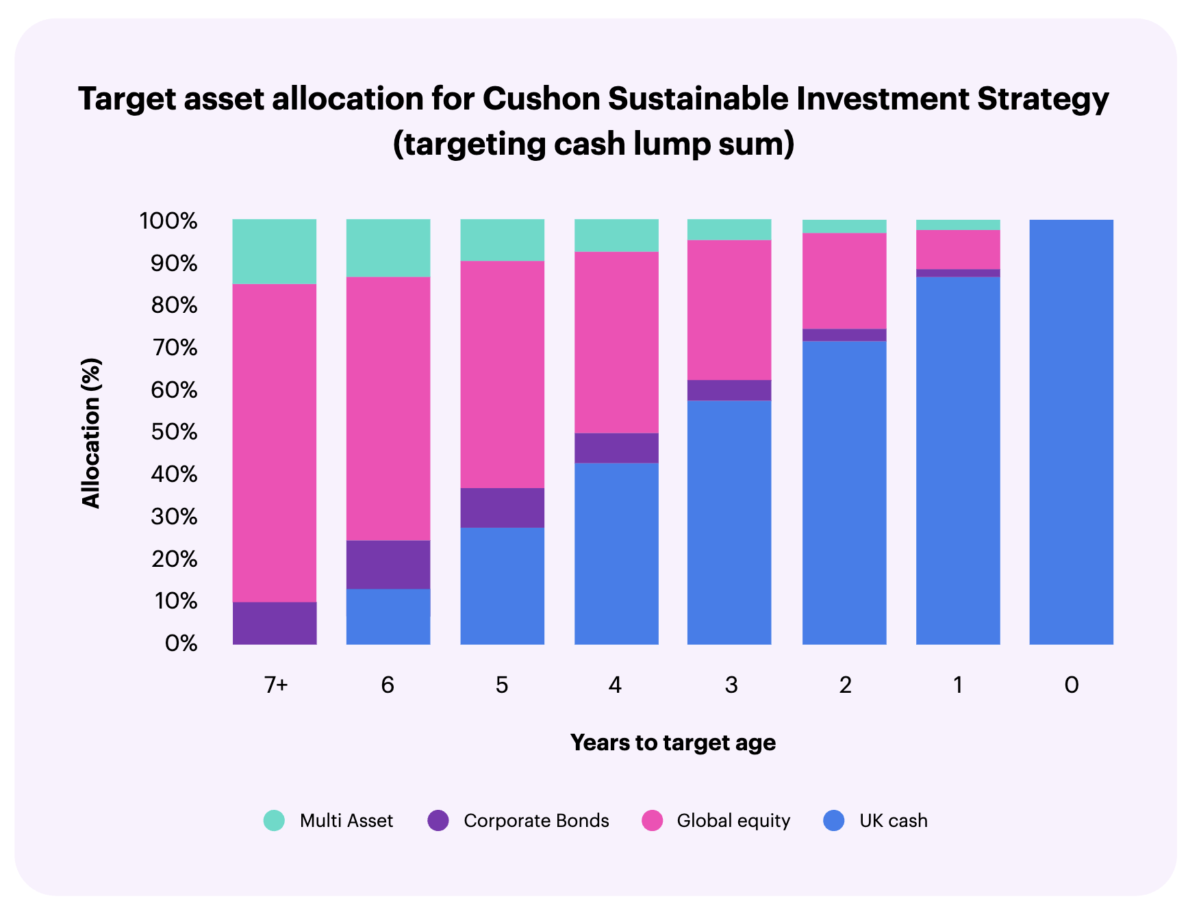 Graph of Target asset allocation for Cushon Sustainable Investment Strategy (lump sum)