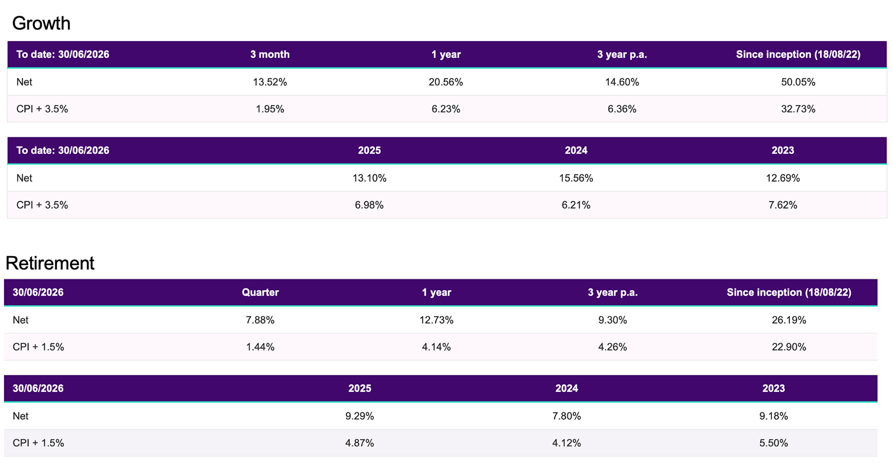 Q2 2026 Cushon Sustainable Investment Strategy performance graph